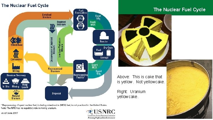 The Nuclear Fuel Cycle Above: This is cake that is yellow. Not yellowcake. Right: