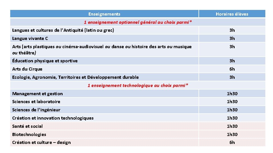 Enseignements Horaires élèves 1 enseignement optionnel général au choix parmi* Langues et cultures de