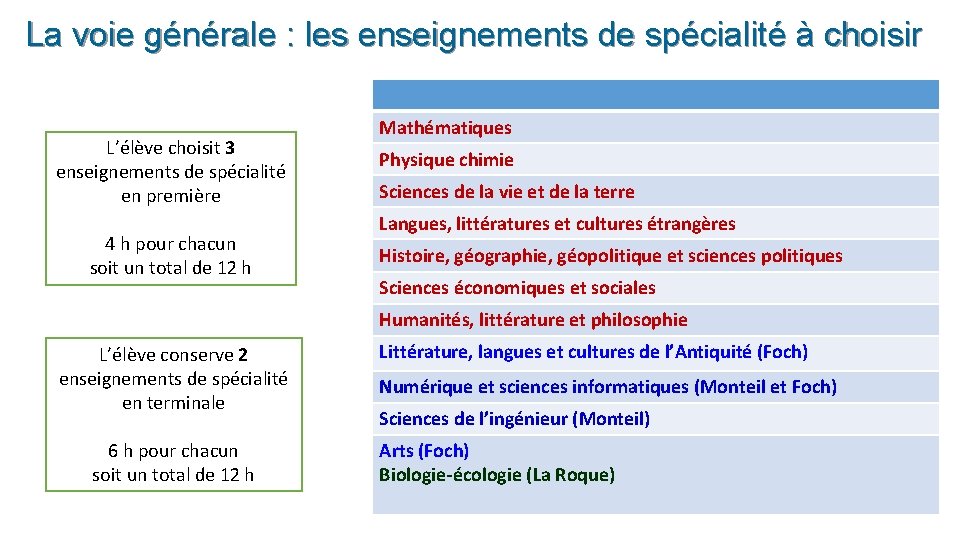 La voie générale : les enseignements de spécialité à choisir L’élève choisit 3 enseignements