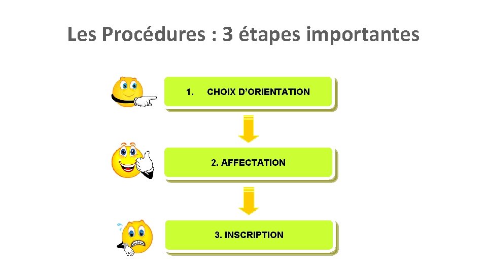 Les Procédures : 3 étapes importantes 1. CHOIX D’ORIENTATION 2. AFFECTATION 3. INSCRIPTION 