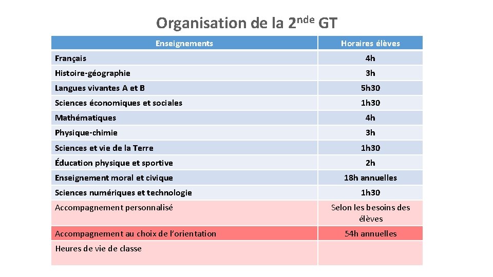 Organisation de la 2 nde GT Enseignements Horaires élèves Français 4 h Histoire-géographie 3