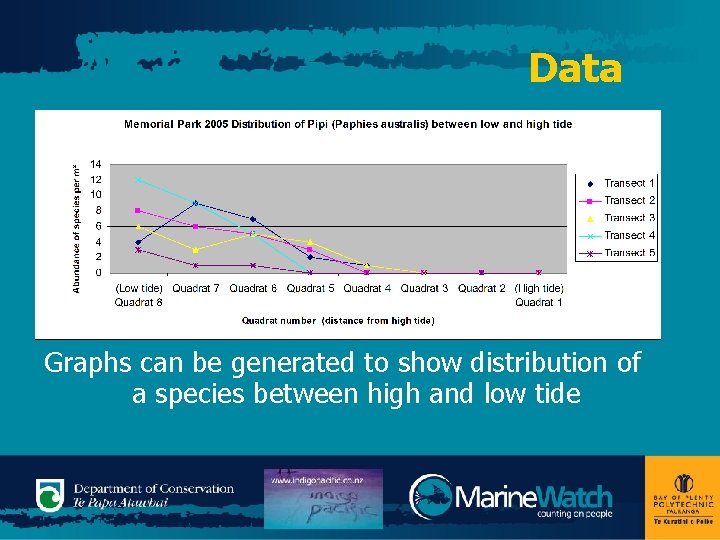 Data Graphs can be generated to show distribution of a species between high and