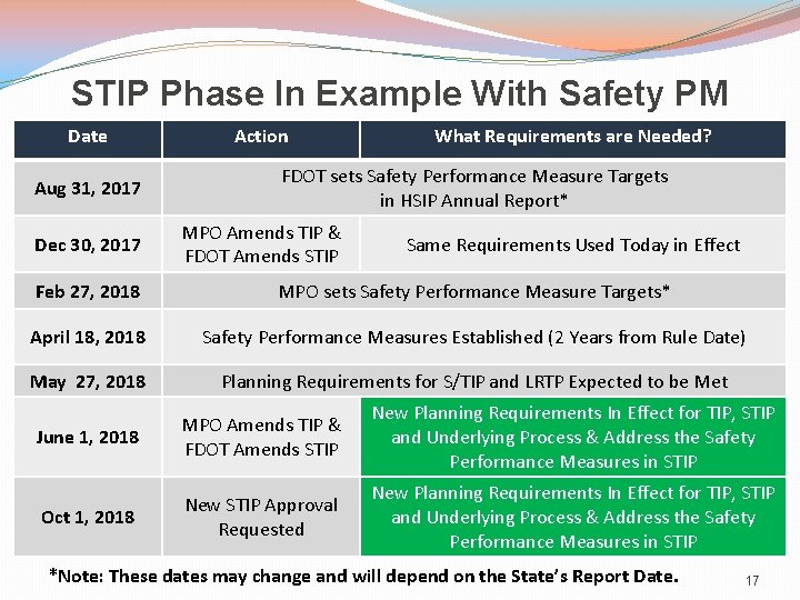 STIP Phase In Example With Safety PM Date Aug 31, 2017 Dec 30, 2017