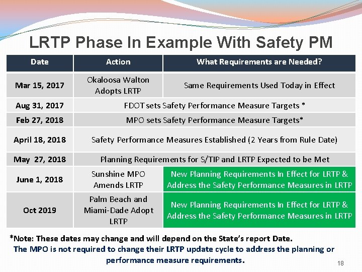 LRTP Phase In Example With Safety PM Date Action What Requirements are Needed? Mar