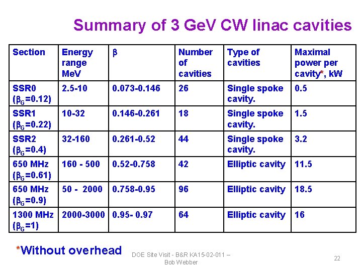 Summary of 3 Ge. V CW linac cavities Section Energy range Me. V Number