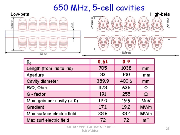 Low-beta 650 MHz, 5 -cell cavities βG Length (from iris to iris) Aperture Cavity