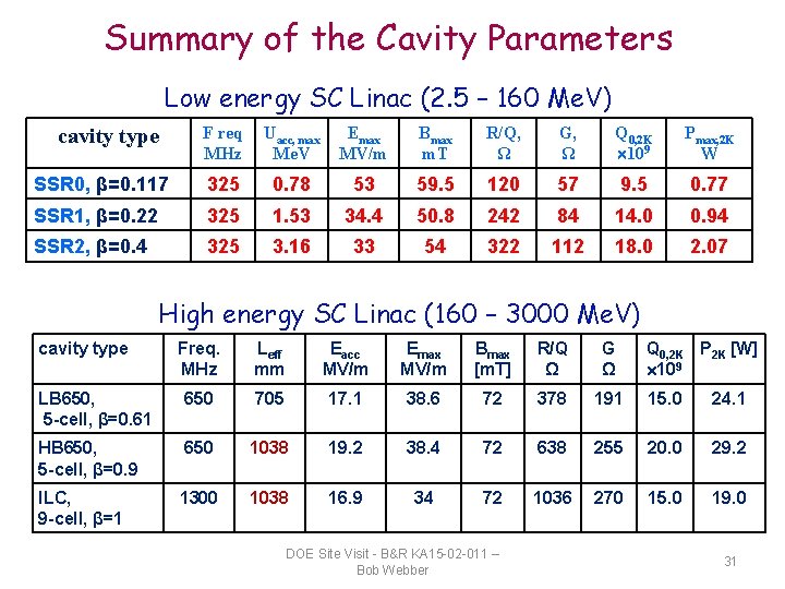 Summary of the Cavity Parameters Low energy SC Linac (2. 5 – 160 Me.