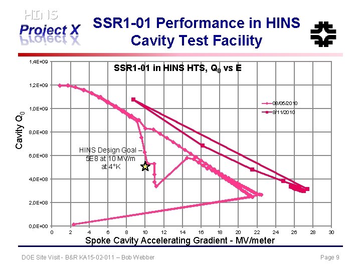 HINS SSR 1 -01 Performance in HINS Cavity Test Facility 1, 4 E+09 SSR