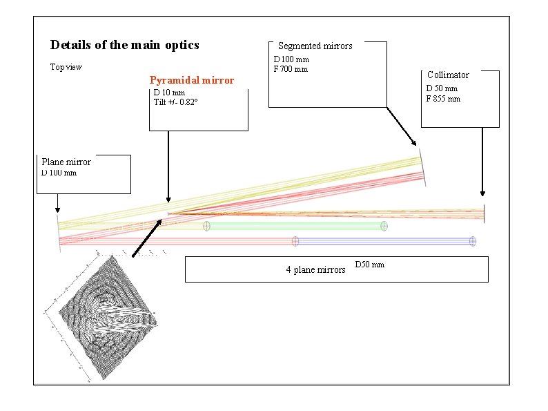 Details of the main optics Top view Pyramidal Miroir à facettemirror Segmented mirrors Miroirs