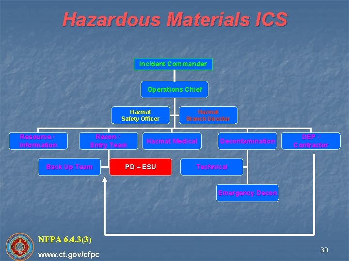 Hazardous Materials ICS Incident Commander Operations Chief Hazmat Safety Officer Resource / Information Recon