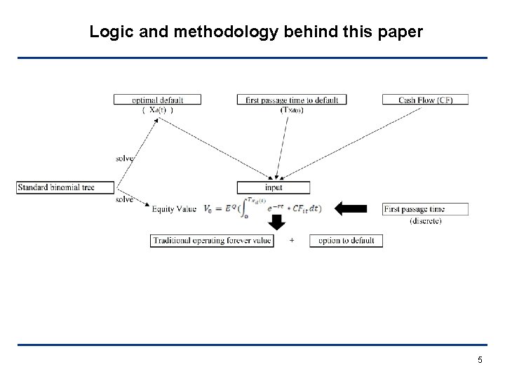 Logic and methodology behind this paper 5 
