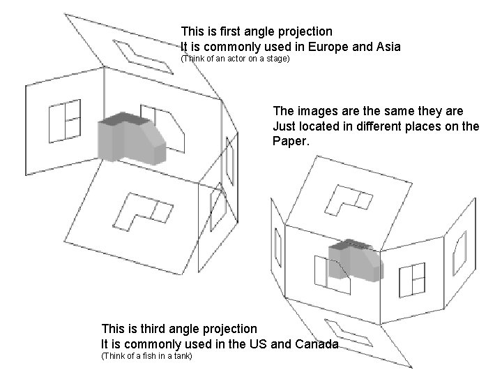 This is first angle projection It is commonly used in Europe and Asia (Think