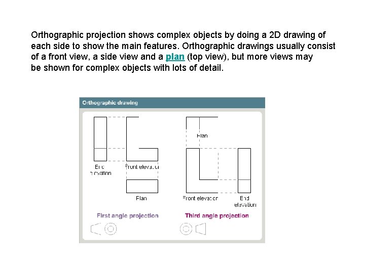 Orthographic projection shows complex objects by doing a 2 D drawing of each side