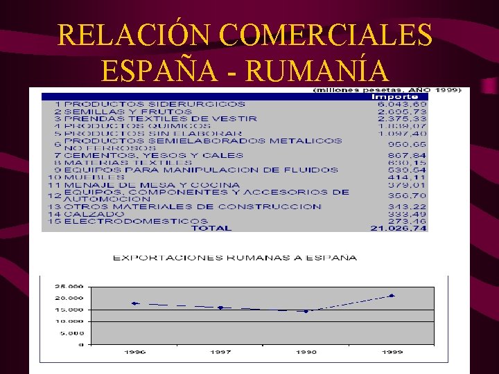 RELACIÓN COMERCIALES ESPAÑA - RUMANÍA 