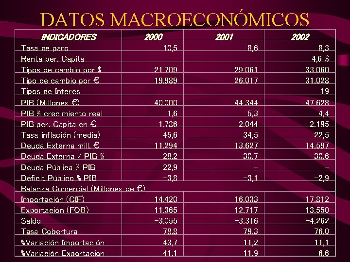 DATOS MACROECONÓMICOS INDICADORES 2000 Tasa de paro Renta per. Capita Tipos de cambio por