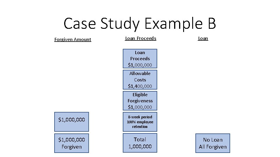 Case Study Example B Forgiven Amount Loan Proceeds $1, 000 Allowable Costs $1, 400,