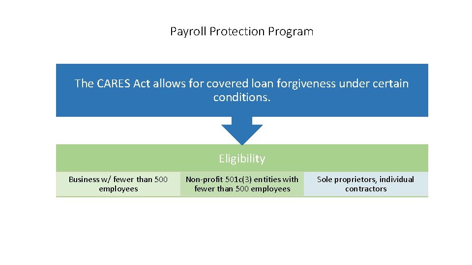 Payroll Protection Program The CARES Act allows for covered loan forgiveness under certain conditions.