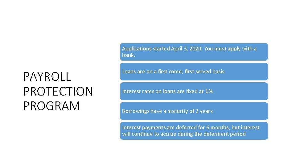 Applications started April 3, 2020. You must apply with a bank. PAYROLL PROTECTION PROGRAM