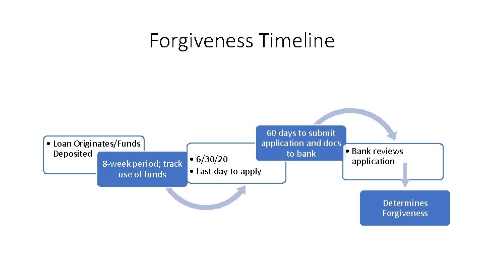 Forgiveness Timeline 60 days to submit application and docs • Loan Originates/Funds • Bank