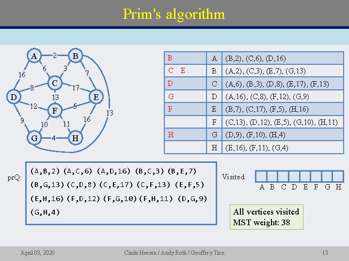 Prim's algorithm A 6 16 B 2 3 C 8 D 7 17 E