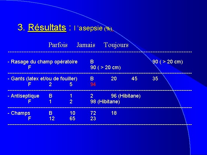 3. Résultats : l ’asepsie (%) Parfois Jamais Toujours ------------------------------------------------------ Rasage du champ opératoire