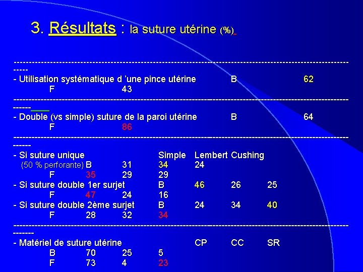 3. Résultats : la suture utérine (%) --------------------------------------------------------------------------------------------------------------- Utilisation systématique d ’une pince utérine