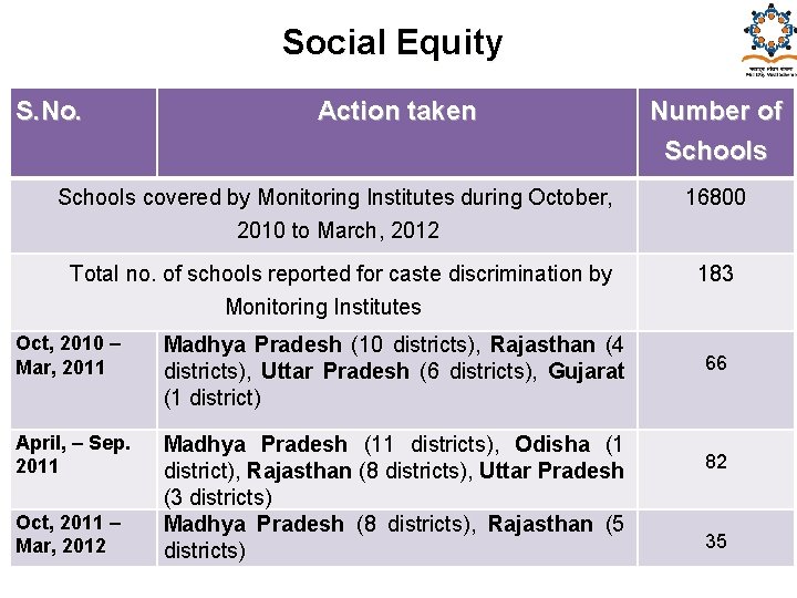 Social Equity S. No. Action taken Number of Schools covered by Monitoring Institutes during