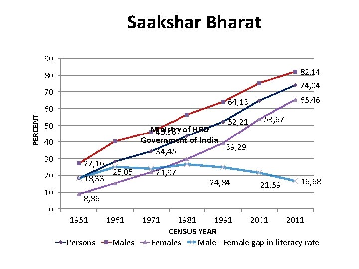 Saakshar Bharat 90 82, 14 80 74, 04 70 PERCENT 60 52, 21 50