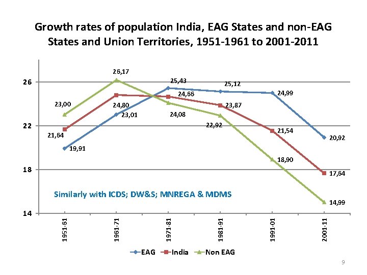 Growth rates of population India, EAG States and non-EAG States and Union Territories, 1951