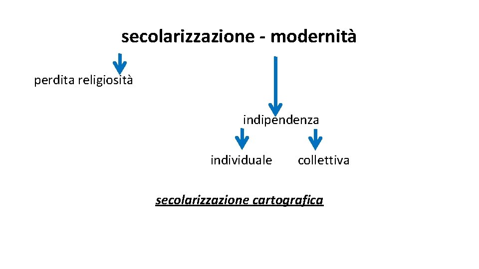 secolarizzazione - modernità perdita religiosità indipendenza individuale collettiva secolarizzazione cartografica 