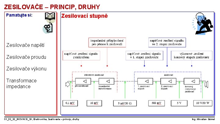ZESILOVAČE – PRINCIP, DRUHY Pamatujte si: Zesilovací stupně Zesilovače napětí Zesilovače proudu Zesilovače výkonu