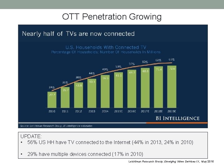 OTT Penetration Growing UPDATE: • 56% US HH have TV connected to the Internet