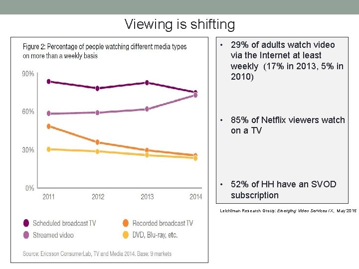 Viewing is shifting • 29% of adults watch video via the Internet at least