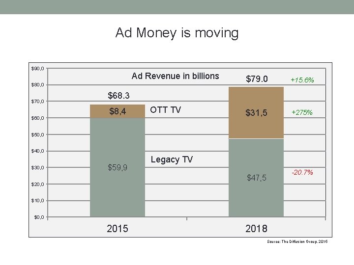 Ad Money is moving $90, 0 Ad Revenue in billions $80, 0 $70, 0