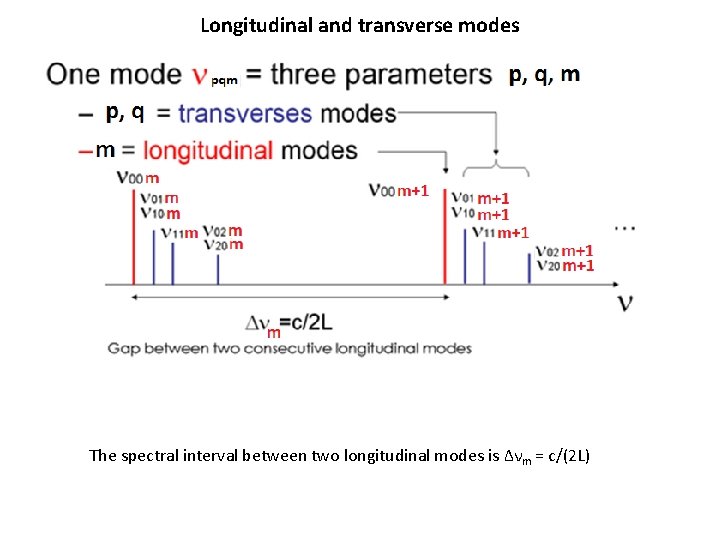 Longitudinal and transverse modes The spectral interval between two longitudinal modes is Δνm = Longitudinal and transverse modes The spectral interval between two longitudinal modes is Δνm =