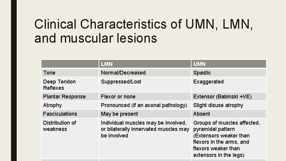 Clinical Characteristics of UMN, LMN, and muscular lesions LMN UMN Tone Normal/Decreased Spastic Deep