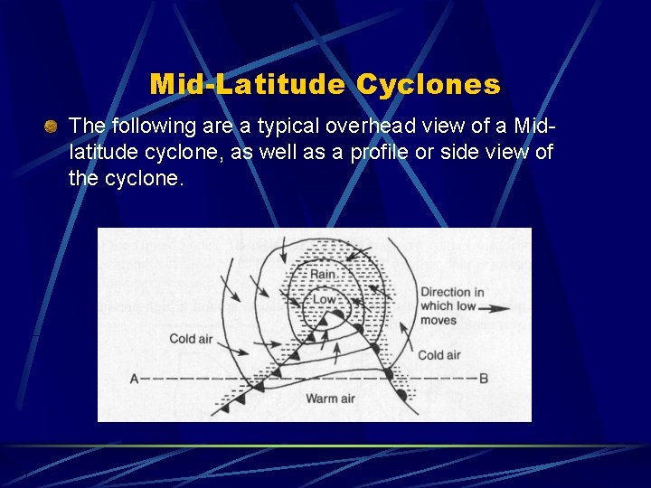 Mid-Latitude Cyclones The following are a typical overhead view of a Midlatitude cyclone, as