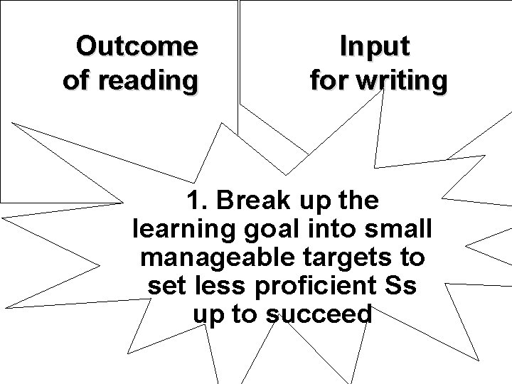 Outcome of reading Input for writing 1. Break up the learning goal into small