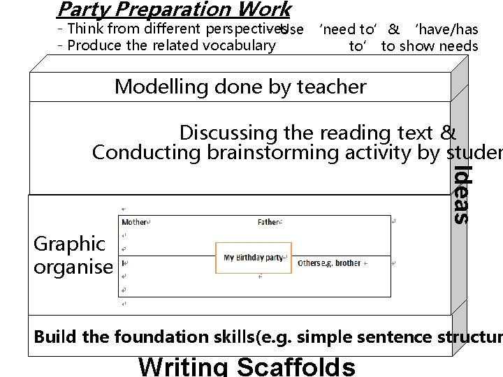 Party Preparation Work - Think from different perspectives - Use ‘need to’& ‘have/has -