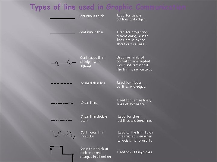 Types of line used in Graphic Communication Continuous thick Used for visible outlines and