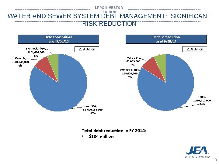 LPPC INVESTOR FORUM *********************************************************************************************************************************** WATER AND SEWER SYSTEM DEBT MANAGEMENT: SIGNIFICANT RISK REDUCTION ***********************************************************************************************************************************