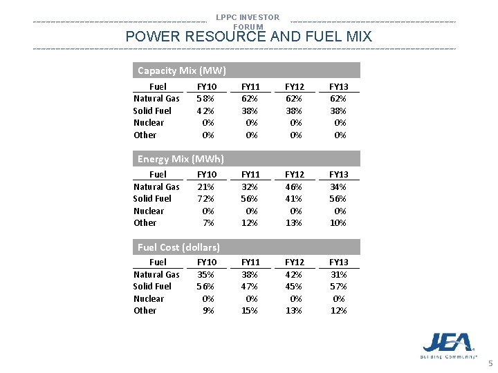 LPPC INVESTOR FORUM *********************************************************************************************************************************** POWER RESOURCE AND FUEL MIX *********************************************************************************************************************************** Capacity Mix (MW) Fuel