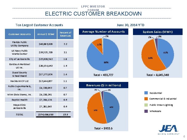 LPPC INVESTOR FORUM *********************************************************************************************************************************** ELECTRIC CUSTOMER BREAKDOWN *********************************************************************************************************************************** Ten Largest Customer Accounts Annual $