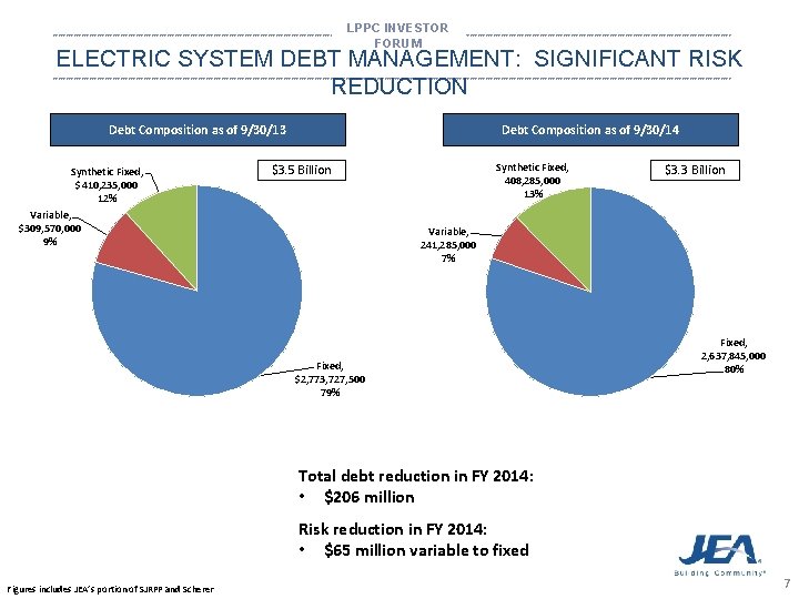 LPPC INVESTOR FORUM *********************************************************************************************************************************** ELECTRIC SYSTEM DEBT MANAGEMENT: SIGNIFICANT RISK REDUCTION *********************************************************************************************************************************** Debt Composition