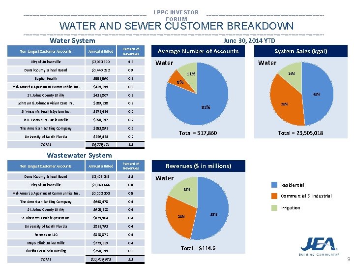 LPPC INVESTOR FORUM *********************************************************************************************************************************** WATER AND SEWER CUSTOMER BREAKDOWN *********************************************************************************************************************************** Water System Ten Largest