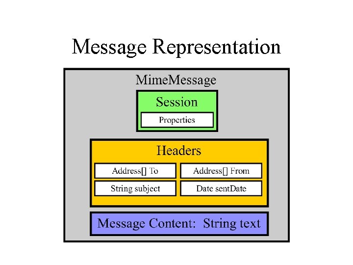 Message Representation 