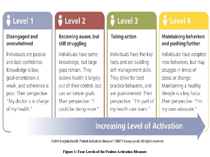 Figure 1: Four Levels of the Patient Activation Measure 