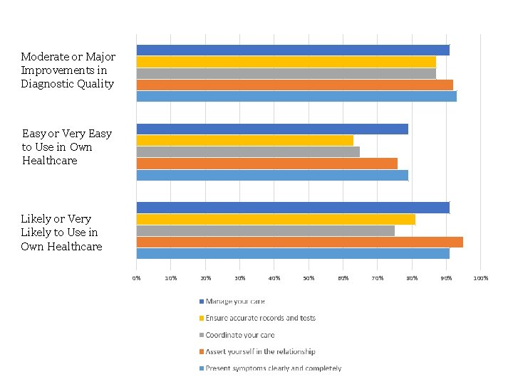 Moderate or Major Improvements in Diagnostic Quality Easy or Very Easy to Use in