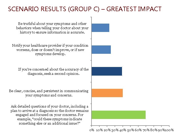 SCENARIO RESULTS (GROUP C) – GREATEST IMPACT Be truthful about your symptoms and other