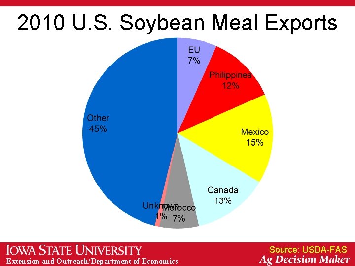 2010 U. S. Soybean Meal Exports Source: USDA-FAS Extension and Outreach/Department of Economics 